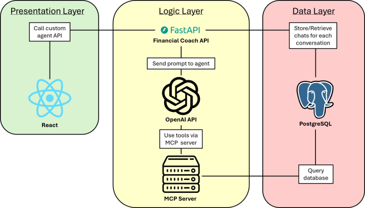 Simplified architecture diagram of the project